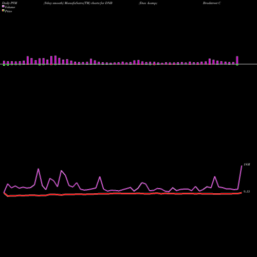 PVM Price Volume Measure charts Dun & Bradstreet Corp DNB share NYSE Stock Exchange 