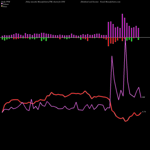 PVM Price Volume Measure charts Dividend And Income Fund DNI share NYSE Stock Exchange 