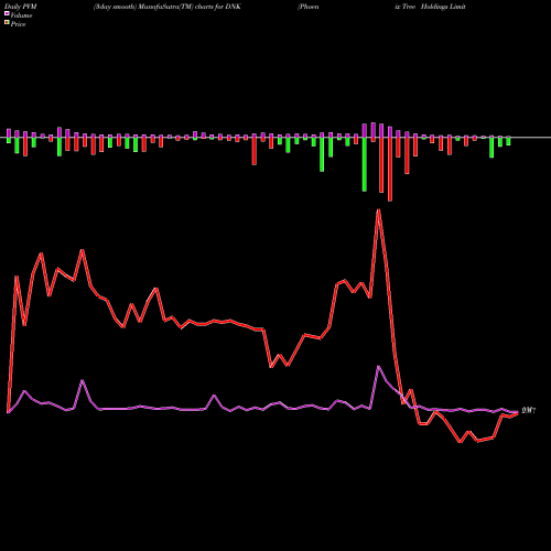 PVM Price Volume Measure charts Phoenix Tree Holdings Limited ADR DNK share NYSE Stock Exchange 