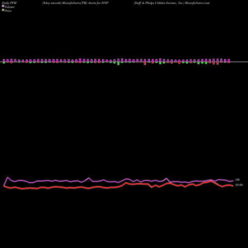 PVM Price Volume Measure charts Duff & Phelps Utilities Income, Inc. DNP share NYSE Stock Exchange 