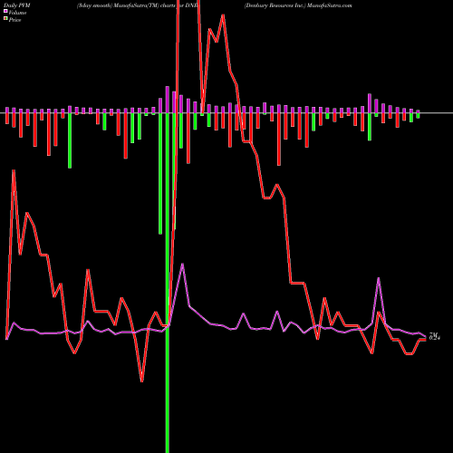 PVM Price Volume Measure charts Denbury Resources Inc. DNR share NYSE Stock Exchange 