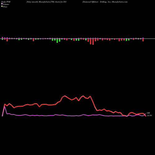 PVM Price Volume Measure charts Diamond Offshore Drilling, Inc. DO share NYSE Stock Exchange 