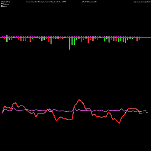 PVM Price Volume Measure charts DOW Chemical Company DOW share NYSE Stock Exchange 