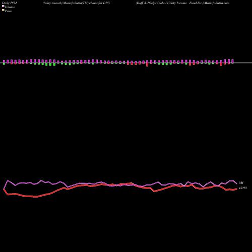 PVM Price Volume Measure charts Duff & Phelps Global Utility Income Fund Inc. DPG share NYSE Stock Exchange 