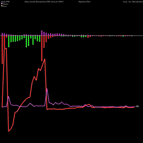 PVM Price Volume Measure charts Diplomat Pharmacy, Inc. DPLO share NYSE Stock Exchange 