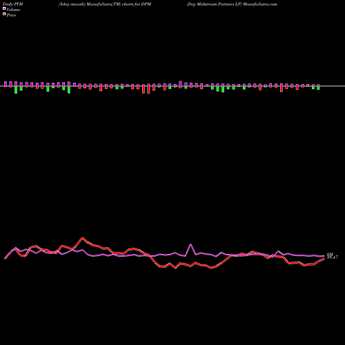 PVM Price Volume Measure charts Dcp Midstream Partners LP DPM share NYSE Stock Exchange 