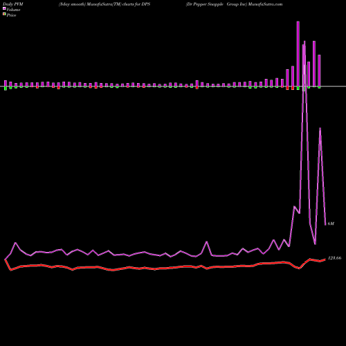 PVM Price Volume Measure charts Dr Pepper Snapple Group Inc DPS share NYSE Stock Exchange 