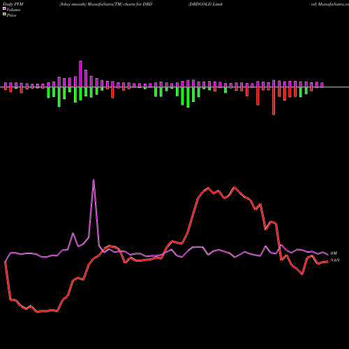 PVM Price Volume Measure charts DRDGOLD Limited DRD share NYSE Stock Exchange 