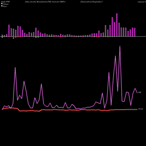 PVM Price Volume Measure charts Diamondrock Hospitality Company 8.250% Series A DRH-A share NYSE Stock Exchange 