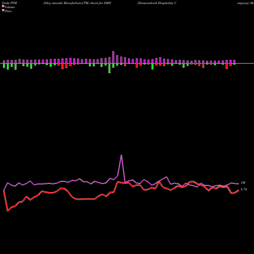 PVM Price Volume Measure charts Diamondrock Hospitality Company DRH share NYSE Stock Exchange 
