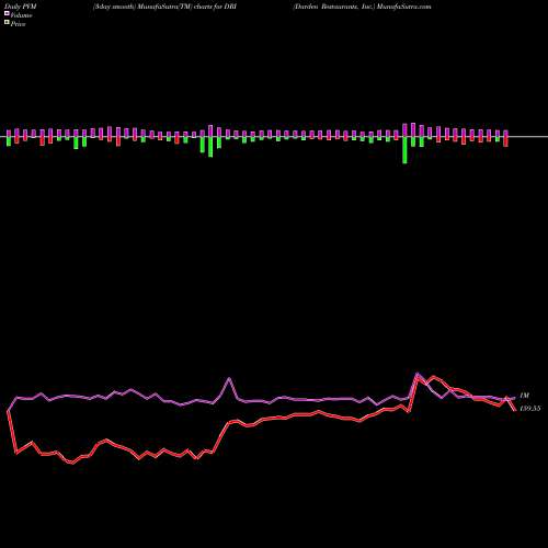 PVM Price Volume Measure charts Darden Restaurants, Inc. DRI share NYSE Stock Exchange 