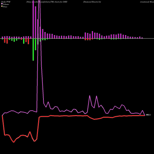 PVM Price Volume Measure charts Diamond Resorts International DRII share NYSE Stock Exchange 