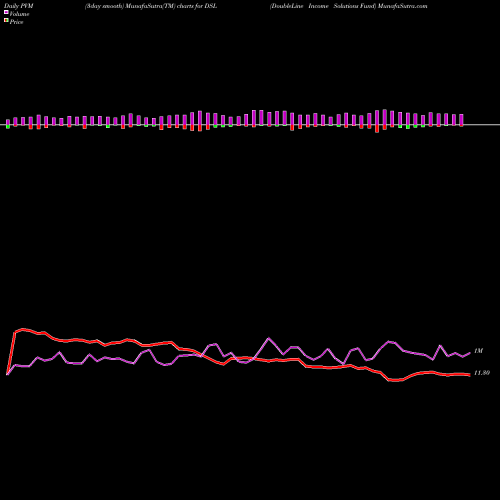 PVM Price Volume Measure charts DoubleLine Income Solutions Fund DSL share NYSE Stock Exchange 
