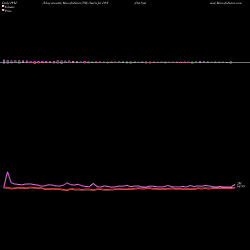 PVM Price Volume Measure charts Dst Systems DST share NYSE Stock Exchange 