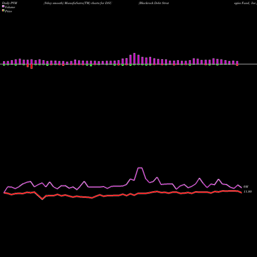 PVM Price Volume Measure charts Blackrock Debt Strategies Fund, Inc. DSU share NYSE Stock Exchange 