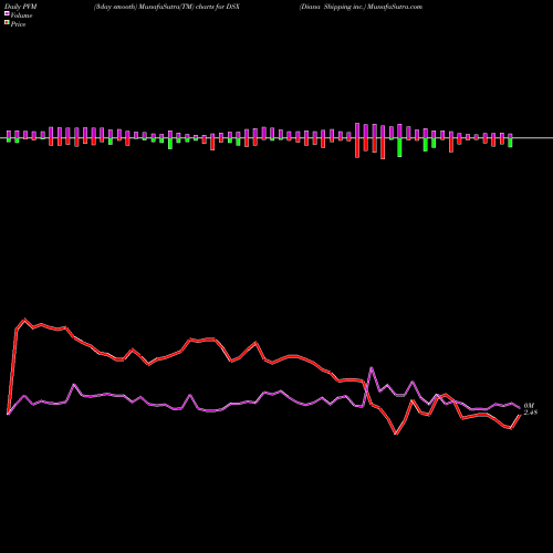 PVM Price Volume Measure charts Diana Shipping Inc. DSX share NYSE Stock Exchange 