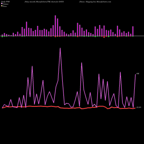 PVM Price Volume Measure charts Diana Shipping Inc DSXN share NYSE Stock Exchange 