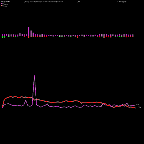 PVM Price Volume Measure charts Dte Energy Company 2020 Series G 4.375% Junior S DTB share NYSE Stock Exchange 