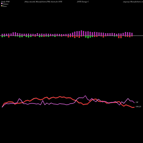 PVM Price Volume Measure charts DTE Energy Company DTE share NYSE Stock Exchange 