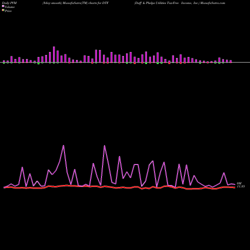 PVM Price Volume Measure charts Duff & Phelps Utilities Tax-Free Income, Inc. DTF share NYSE Stock Exchange 