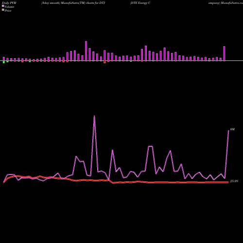 PVM Price Volume Measure charts DTE Energy Company DTJ share NYSE Stock Exchange 