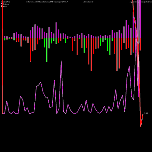PVM Price Volume Measure charts Datalink Corporation DTL.P share NYSE Stock Exchange 