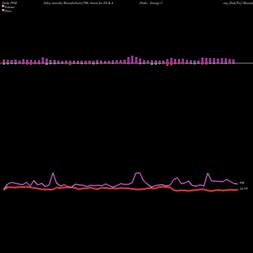 PVM Price Volume Measure charts Duke Energy Corp [Duk/Pa] DUK-A share NYSE Stock Exchange 