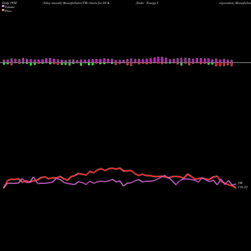 PVM Price Volume Measure charts Duke Energy Corporation DUK share NYSE Stock Exchange 