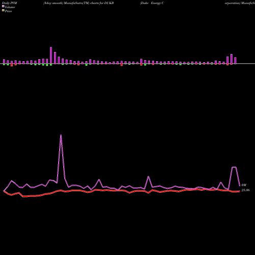 PVM Price Volume Measure charts Duke Energy Corporation DUKB share NYSE Stock Exchange 