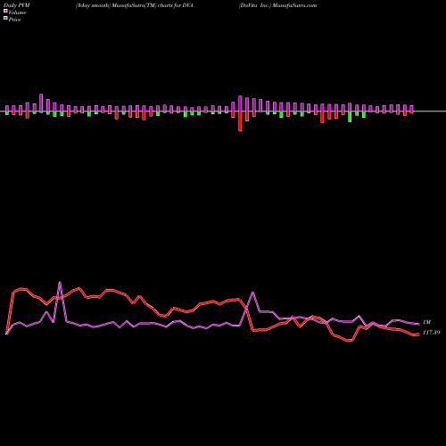 PVM Price Volume Measure charts DaVita Inc. DVA share NYSE Stock Exchange 