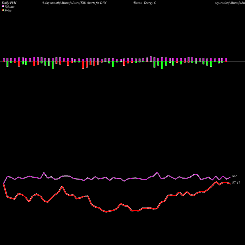 PVM Price Volume Measure charts Devon Energy Corporation DVN share NYSE Stock Exchange 