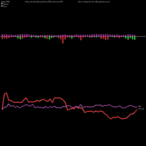 PVM Price Volume Measure charts Drew Industries Inc DW share NYSE Stock Exchange 