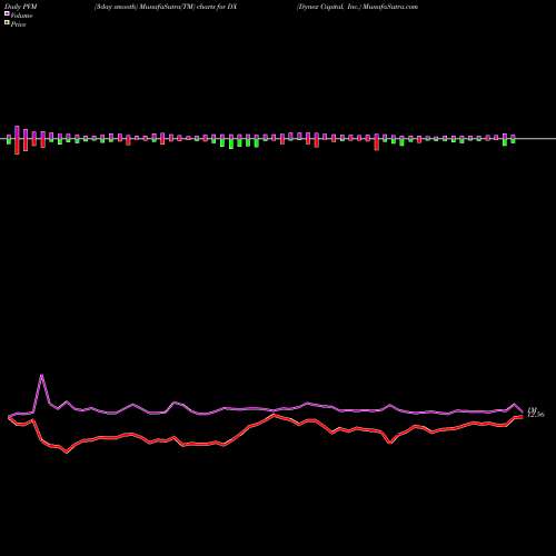 PVM Price Volume Measure charts Dynex Capital, Inc. DX share NYSE Stock Exchange 