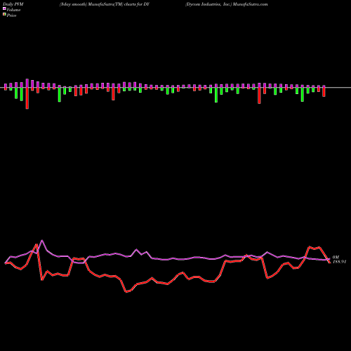 PVM Price Volume Measure charts Dycom Industries, Inc. DY share NYSE Stock Exchange 