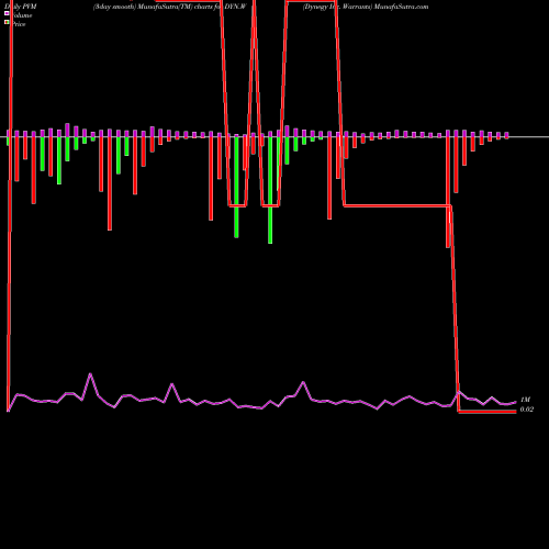 PVM Price Volume Measure charts Dynegy Inc. Warrants DYN.W share NYSE Stock Exchange 