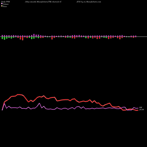 PVM Price Volume Measure charts ENI S.p.A. E share NYSE Stock Exchange 