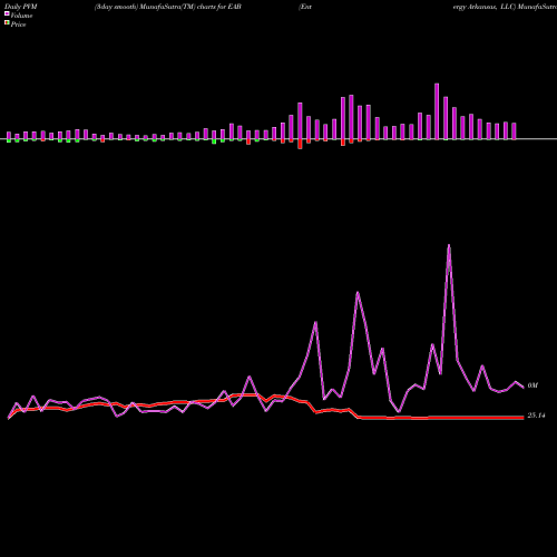 PVM Price Volume Measure charts Entergy Arkansas, LLC EAB share NYSE Stock Exchange 
