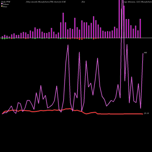 PVM Price Volume Measure charts Entergy Arkansas, LLC EAE share NYSE Stock Exchange 