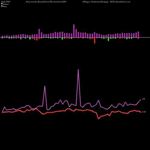 PVM Price Volume Measure charts Ellington Residential Mortgage REIT EARN share NYSE Stock Exchange 