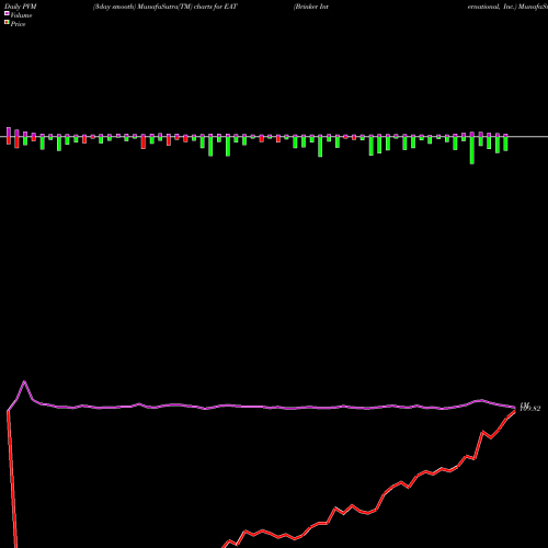 PVM Price Volume Measure charts Brinker International, Inc. EAT share NYSE Stock Exchange 