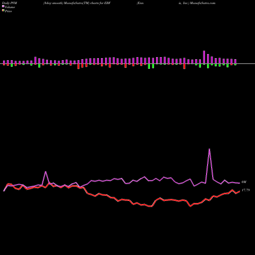 PVM Price Volume Measure charts Ennis, Inc. EBF share NYSE Stock Exchange 
