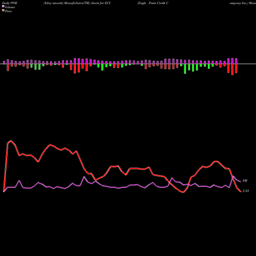 PVM Price Volume Measure charts Eagle Point Credit Company Inc. ECC share NYSE Stock Exchange 