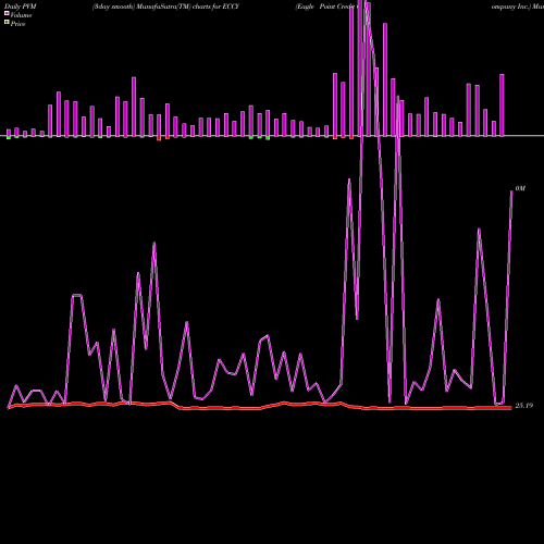 PVM Price Volume Measure charts Eagle Point Credit Company Inc. ECCY share NYSE Stock Exchange 