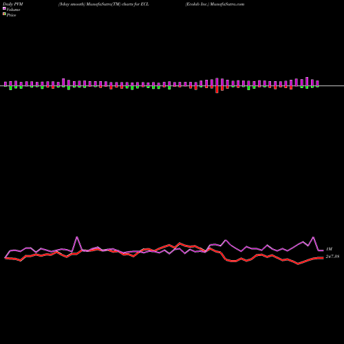 PVM Price Volume Measure charts Ecolab Inc. ECL share NYSE Stock Exchange 