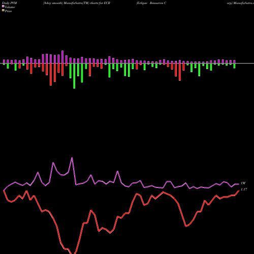 PVM Price Volume Measure charts Eclipse Resources Corp ECR share NYSE Stock Exchange 