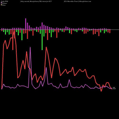 PVM Price Volume Measure charts ECA Marcellus Trust I ECT share NYSE Stock Exchange 