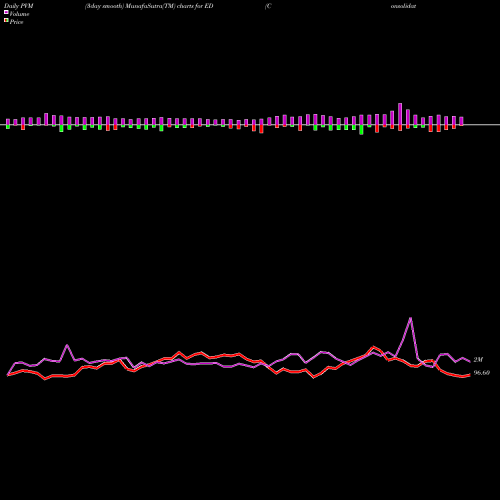 PVM Price Volume Measure charts Consolidated Edison Inc ED share NYSE Stock Exchange 