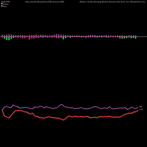 PVM Price Volume Measure charts Morgan Stanley Emerging Markets Domestic Debt Fund, Inc. EDD share NYSE Stock Exchange 