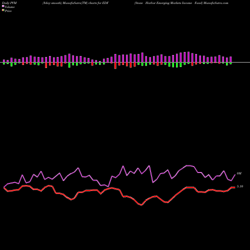 PVM Price Volume Measure charts Stone Harbor Emerging Markets Income Fund EDF share NYSE Stock Exchange 