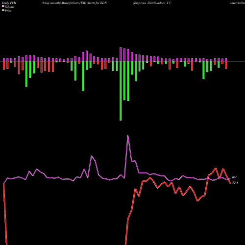 PVM Price Volume Measure charts Empresa Distribuidora Y Comercializadora Norte S.A. (Edenor) EDN share NYSE Stock Exchange 